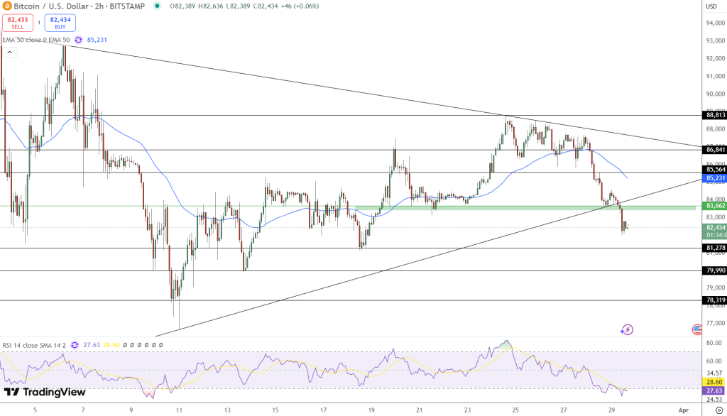 Samson Mow Says Bitcoin Bear Trap: What’s Next at $82,516.97?