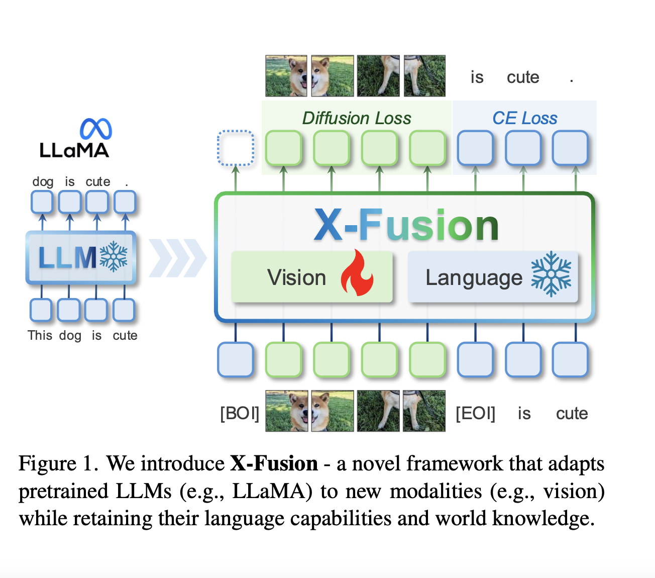 Multimodal LLMs Without Compromise: Researchers from UCLA, UW–Madison, and Adobe Introduce X-Fusion to Add Vision to Frozen Language Models Without Losing Language Capabilities