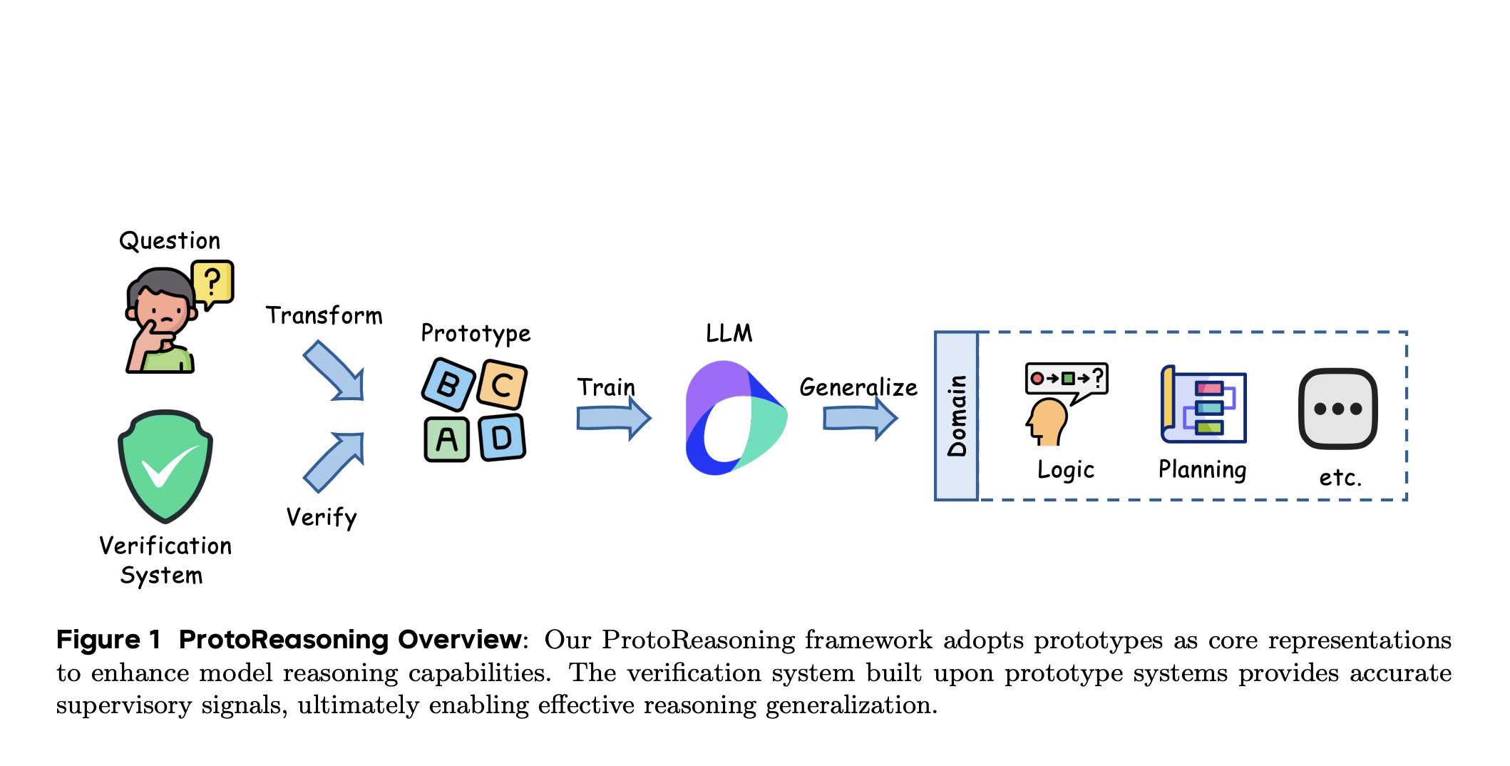 ByteDance Researchers Introduce ProtoReasoning: Enhancing LLM Generalization via Logic-Based Prototypes