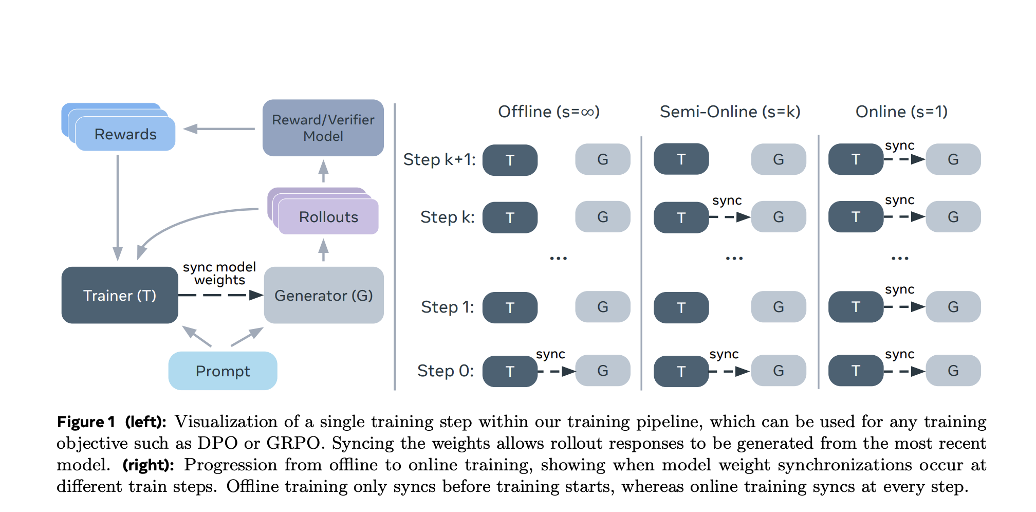 New AI Method From Meta and NYU Boosts LLM Alignment Using Semi-Online Reinforcement Learning