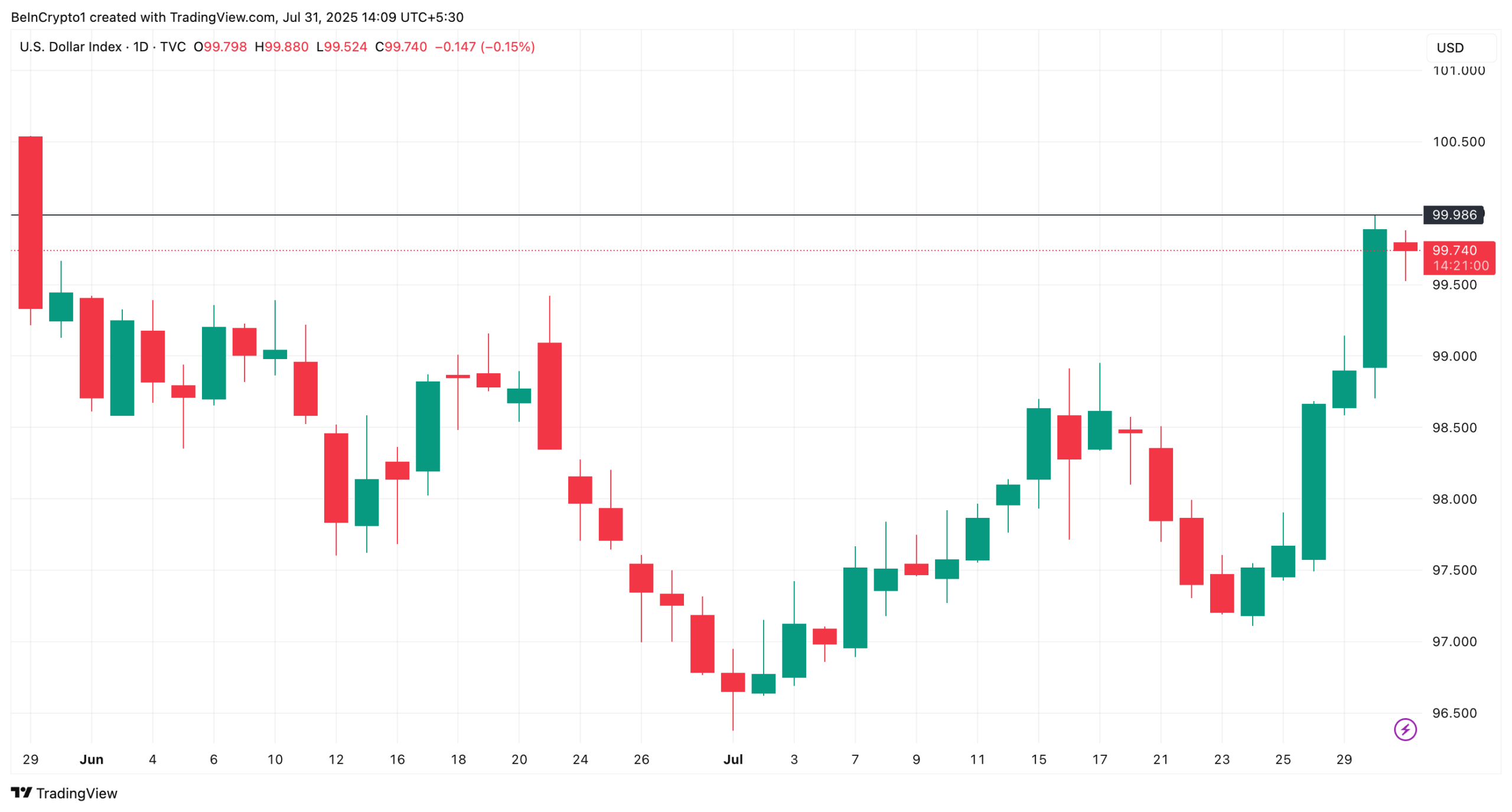 US Dollar Index Performance