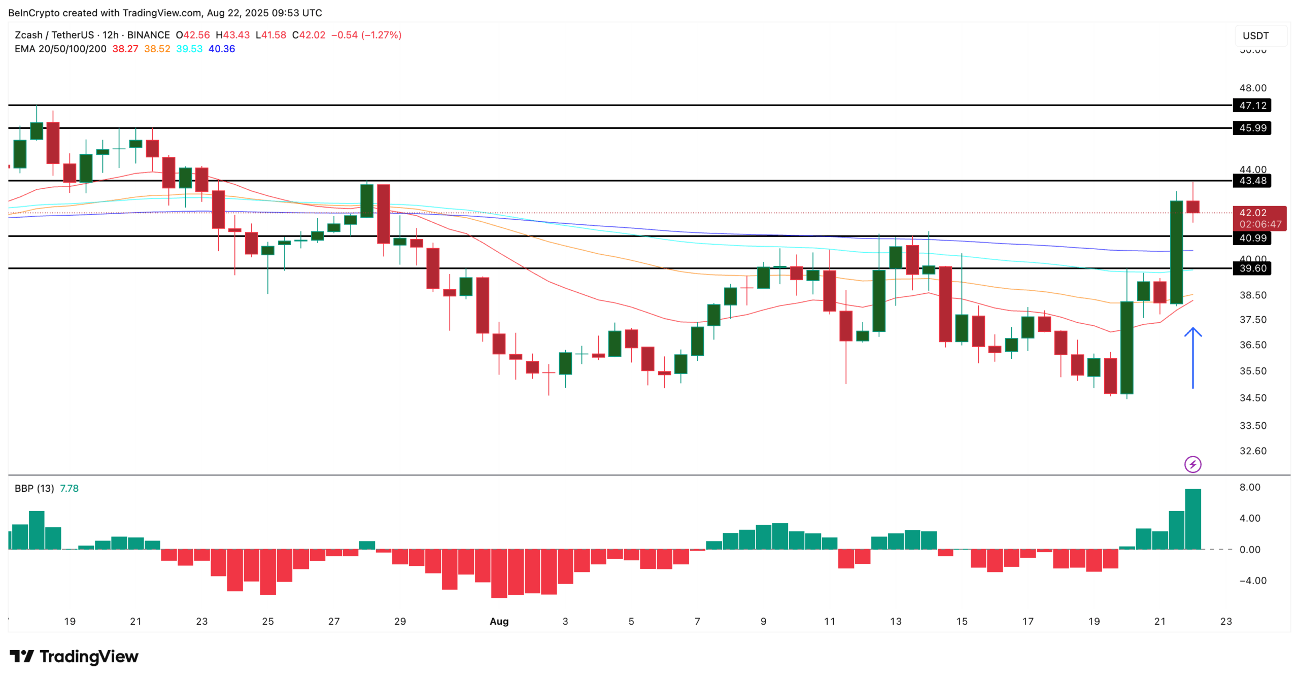 Zcash price analysis