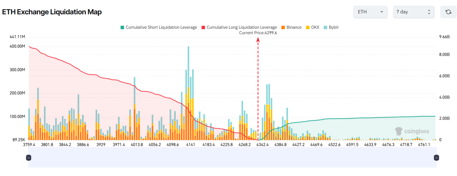 ETH Exchange Liquidation Map. Source: Coinglass