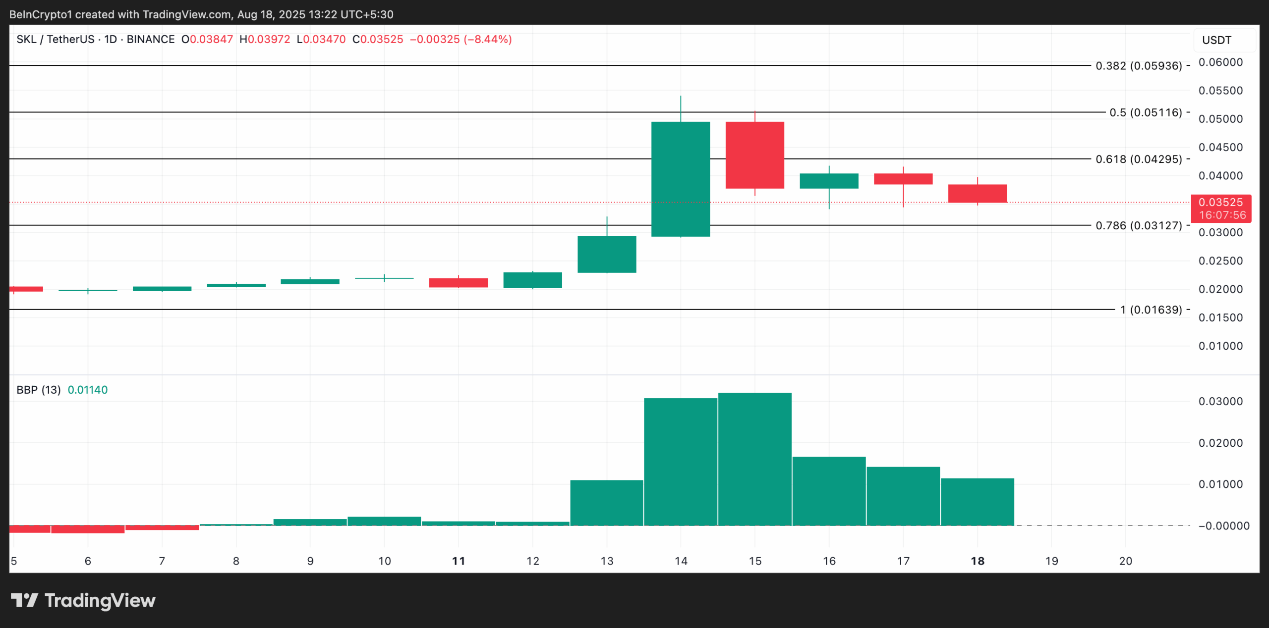 SKL Price Analysis.