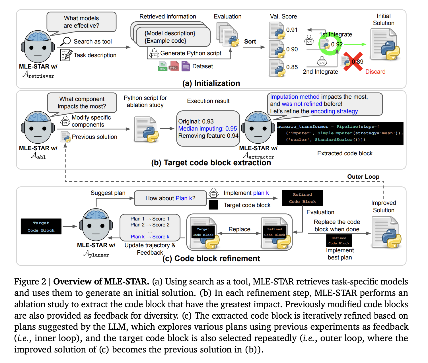 Google AI Releases MLE-STAR: A State-of-the-Art Machine Learning Engineering Agent Capable of Automating Various AI Tasks