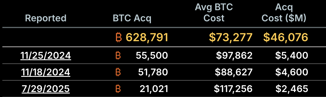 Strategy Bitcoin Purchases Ranked