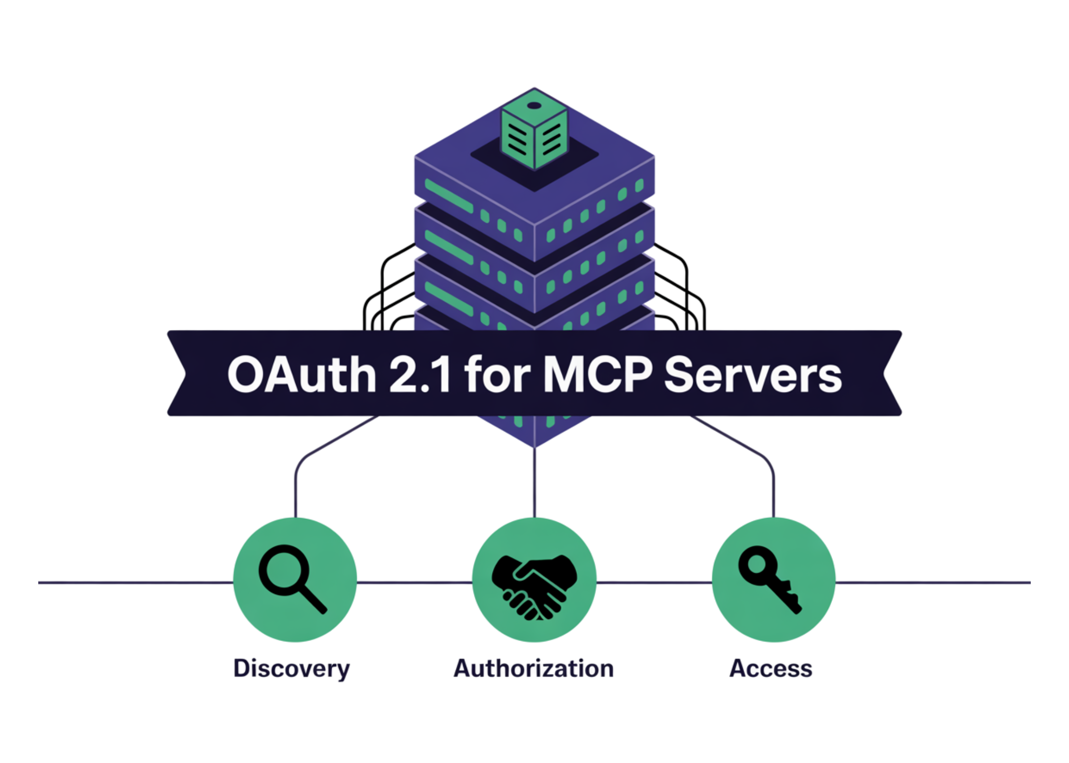 Understanding OAuth 2.1 for MCP (Model Context Protocol) Servers: Discovery, Authorization, and Access Phases