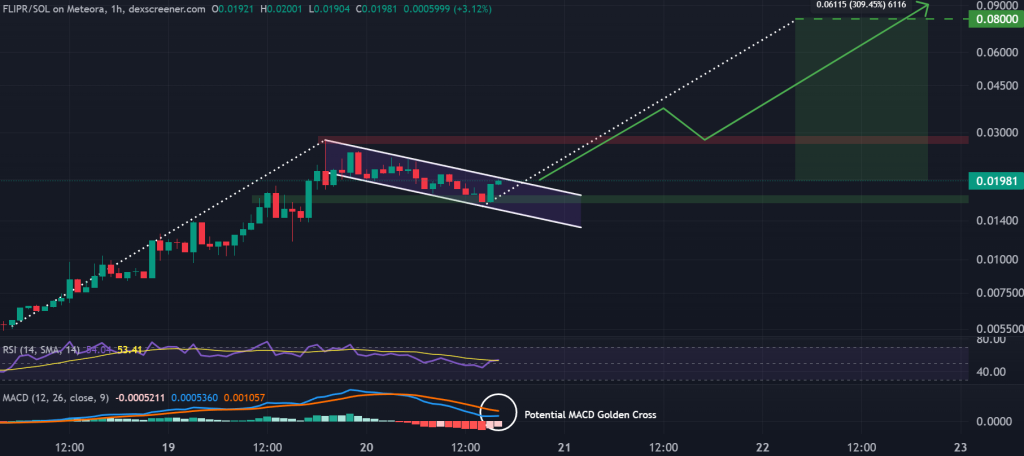 FLIPR / SOL 1-hour chart, bull flag pattern. Source: DexScreener, Meteora,