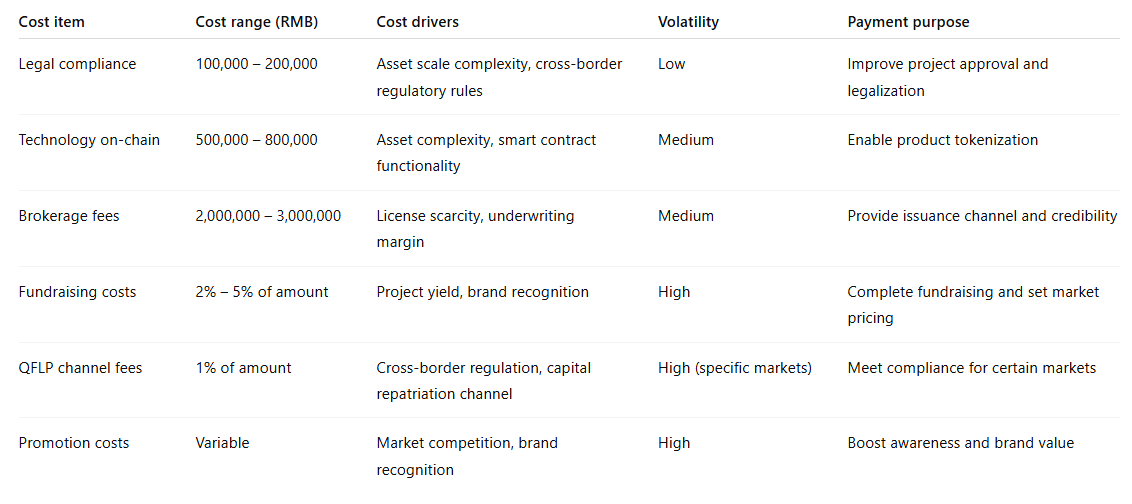 Why Hong Kong Is Driving RWA Tokenization Despite Steep Costs