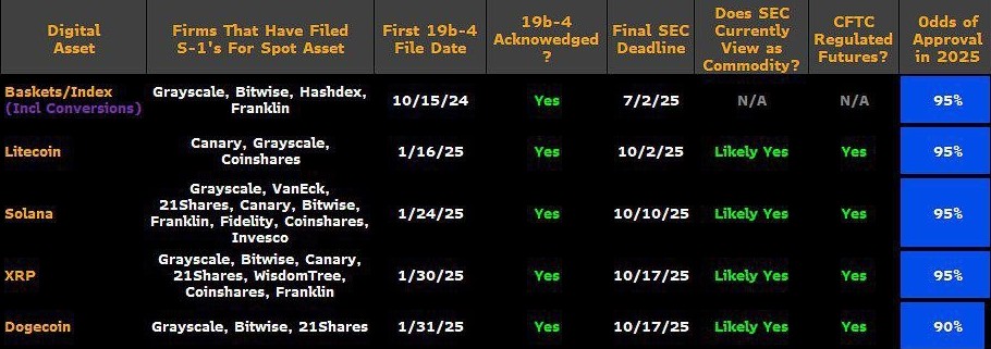 XRP and Dogecoin ETF Decision Deadline. Source: X.