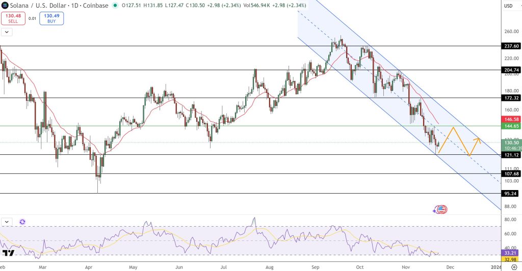 Solana Price Prediction: Impending Death Cross Flashes – Is a Drop Below $123 Inevitable?