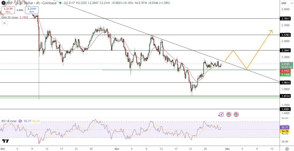 XRP Price Prediction: $2.22 Is the Goal – Bulls Must Close Above This to Confirm Major Breakout
