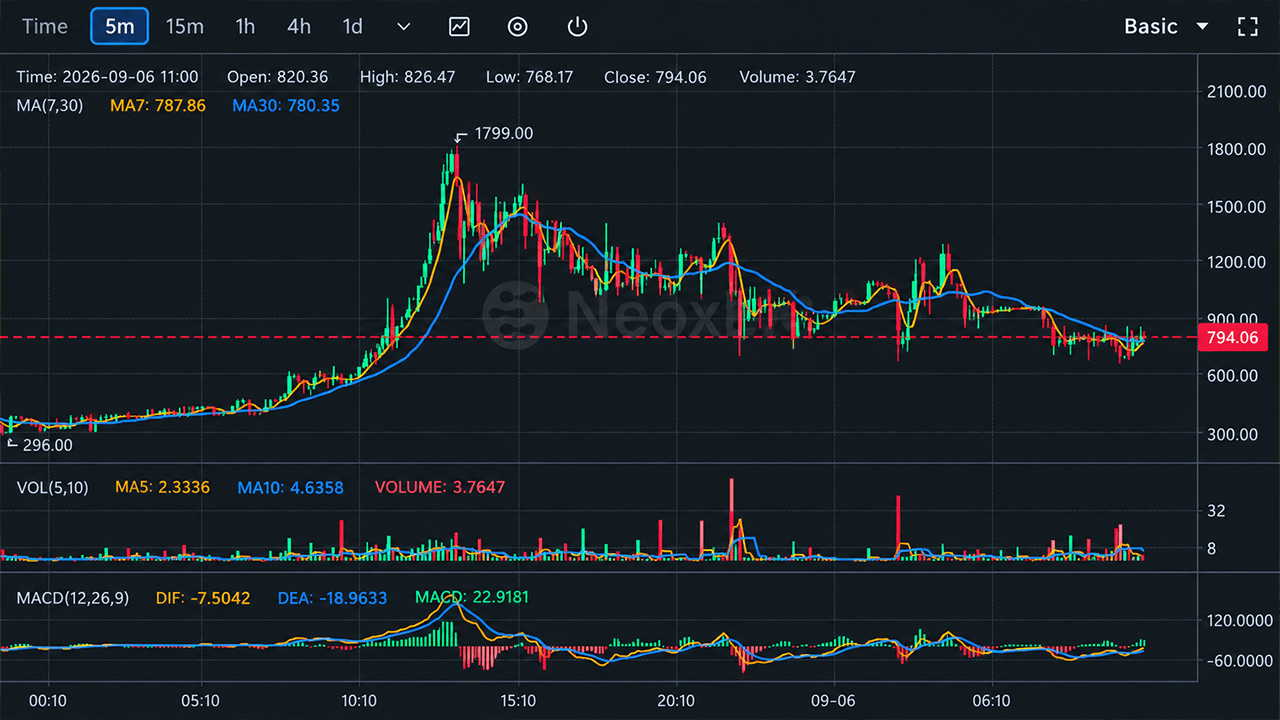 Bitcoin Fork BTCB2 Hits $1,799 as Thin Liquidity Fuels Wild Ride – Bitcoin News